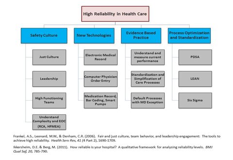 High Reliability in Health Care Diagram
