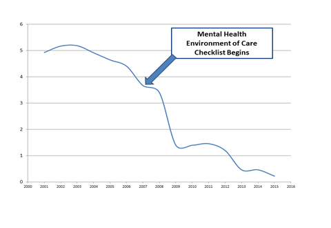 Figure 1: Suicides per 100,000 admissions to acute mental health units in VA